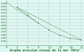 Courbe de la pression atmosphrique pour Kasin