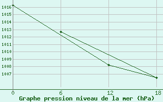 Courbe de la pression atmosphrique pour Solov