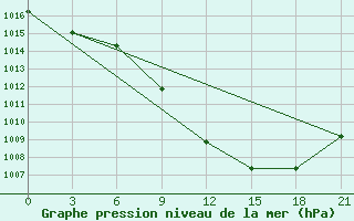 Courbe de la pression atmosphrique pour Prilep