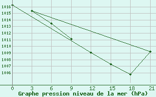 Courbe de la pression atmosphrique pour Staritsa