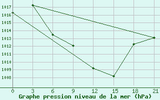 Courbe de la pression atmosphrique pour Oktemberyan