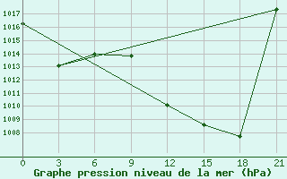 Courbe de la pression atmosphrique pour Benina