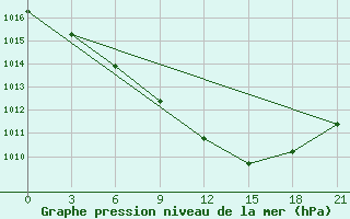 Courbe de la pression atmosphrique pour Krasnaja Gora