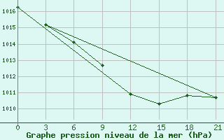 Courbe de la pression atmosphrique pour Pavlovskij Posad