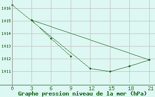 Courbe de la pression atmosphrique pour Kolezma