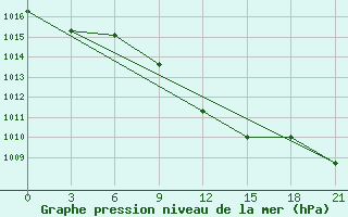 Courbe de la pression atmosphrique pour Liubashivka