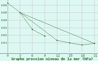 Courbe de la pression atmosphrique pour Krasnye Baki