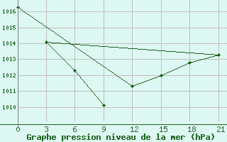 Courbe de la pression atmosphrique pour Shirokiy Priluk