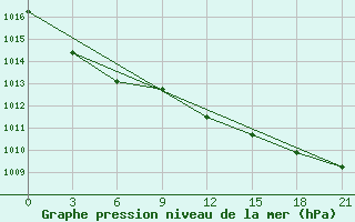 Courbe de la pression atmosphrique pour Kalevala