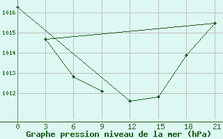 Courbe de la pression atmosphrique pour Obojan