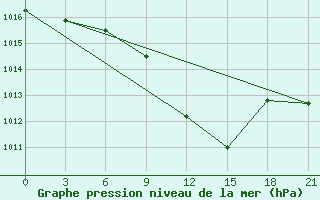 Courbe de la pression atmosphrique pour Cuprija