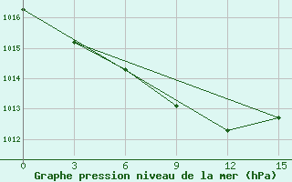 Courbe de la pression atmosphrique pour Jaskul