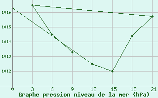 Courbe de la pression atmosphrique pour Bolnisi