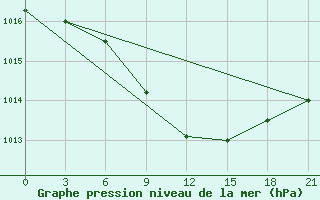 Courbe de la pression atmosphrique pour Surskoe