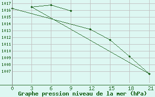 Courbe de la pression atmosphrique pour Arzamas