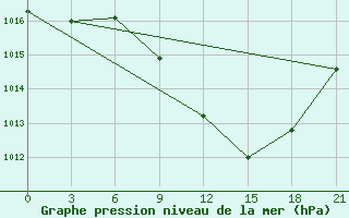 Courbe de la pression atmosphrique pour Zaghonan Magrane