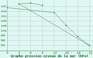 Courbe de la pression atmosphrique pour Vinnicy