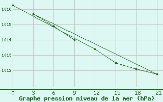 Courbe de la pression atmosphrique pour Nikel