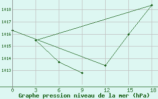 Courbe de la pression atmosphrique pour Kirov