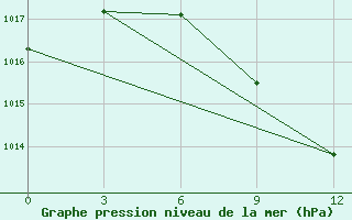 Courbe de la pression atmosphrique pour Sandanski