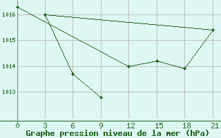 Courbe de la pression atmosphrique pour Liyang