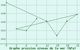 Courbe de la pression atmosphrique pour Zaghonan Magrane