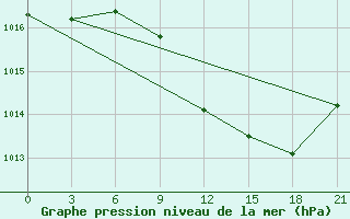 Courbe de la pression atmosphrique pour Valujki