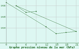 Courbe de la pression atmosphrique pour Novgorod