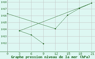 Courbe de la pression atmosphrique pour Derzhavinsk