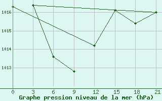 Courbe de la pression atmosphrique pour Mei Xian