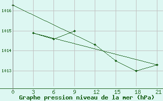 Courbe de la pression atmosphrique pour Monte Real