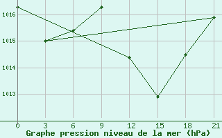 Courbe de la pression atmosphrique pour Medenine