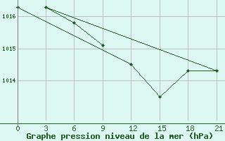 Courbe de la pression atmosphrique pour Furmanovo