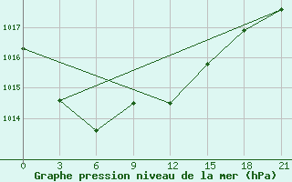 Courbe de la pression atmosphrique pour Raseiniai