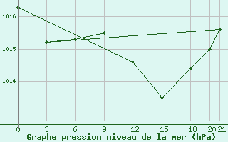 Courbe de la pression atmosphrique pour Bejaia