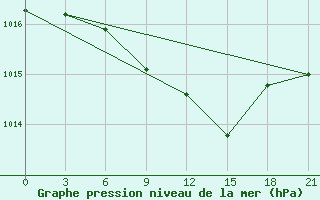 Courbe de la pression atmosphrique pour Bogoroditskoe Fenin