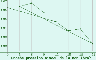 Courbe de la pression atmosphrique pour Izhevsk