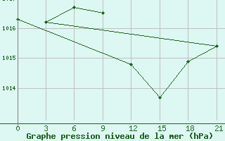 Courbe de la pression atmosphrique pour Gigant