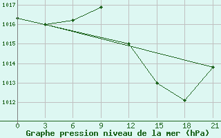 Courbe de la pression atmosphrique pour Evora / C. Coord