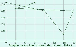 Courbe de la pression atmosphrique pour Alger Port