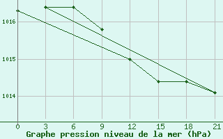 Courbe de la pression atmosphrique pour Staritsa