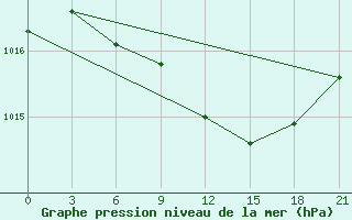 Courbe de la pression atmosphrique pour Staritsa