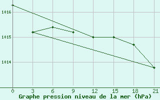 Courbe de la pression atmosphrique pour Zhytomyr