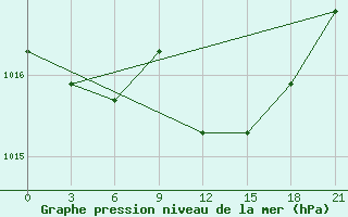 Courbe de la pression atmosphrique pour Bologoe