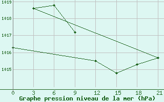 Courbe de la pression atmosphrique pour Saghez