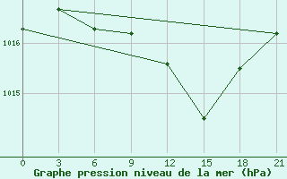 Courbe de la pression atmosphrique pour Chernihiv