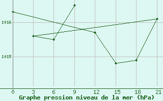 Courbe de la pression atmosphrique pour Montijo