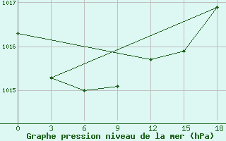 Courbe de la pression atmosphrique pour Vyksa