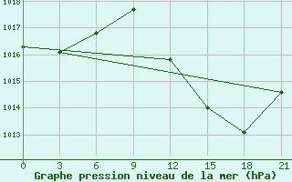 Courbe de la pression atmosphrique pour Kebili