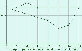 Courbe de la pression atmosphrique pour Raseiniai